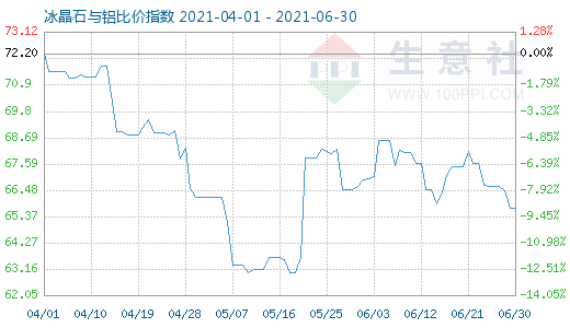 6月30日冰晶石与铝比价指数图