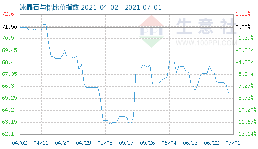 7月1日冰晶石与铝比价指数图