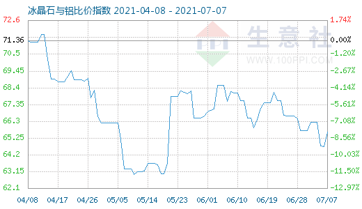 7月7日冰晶石与铝比价指数图