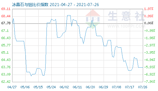 7月26日冰晶石与铝比价指数图