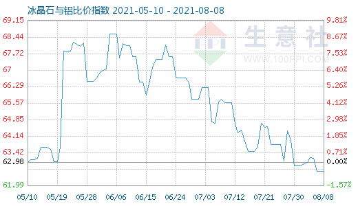 8月8日冰晶石与铝比价指数图