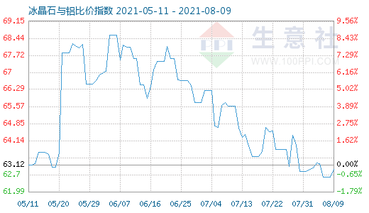 8月9日冰晶石与铝比价指数图