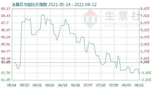 8月12日冰晶石与铝比价指数图