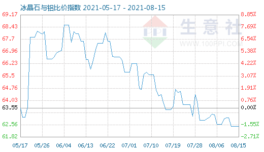 8月15日冰晶石与铝比价指数图