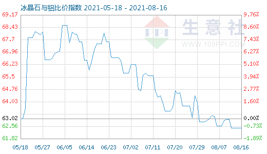 8月16日冰晶石与铝比价指数图