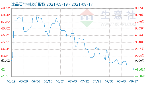 8月17日冰晶石与铝比价指数图