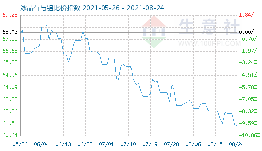 8月24日冰晶石与铝比价指数图