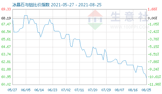 8月25日冰晶石与铝比价指数图