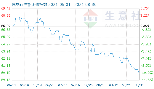 8月30日冰晶石与铝比价指数图