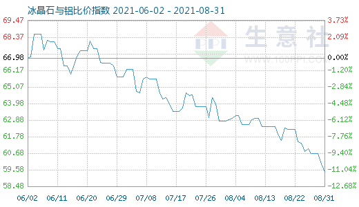 8月31日冰晶石与铝比价指数图