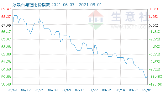 9月1日冰晶石与铝比价指数图