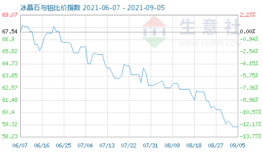 9月5日冰晶石与铝比价指数图