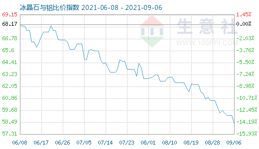 9月6日冰晶石与铝比价指数图