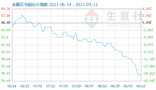 9月12日冰晶石与铝比价指数图