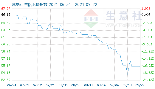 9月22日冰晶石与铝比价指数图