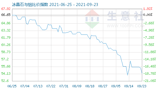 9月23日冰晶石与铝比价指数图