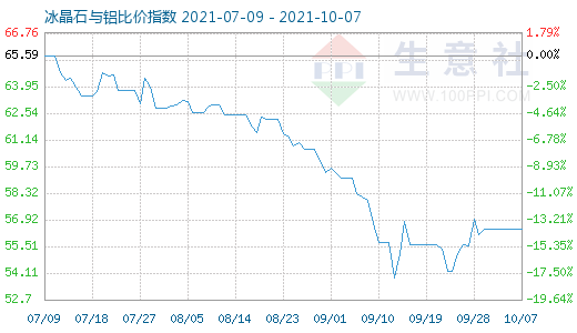 10月7日冰晶石与铝比价指数图