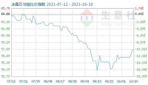 10月10日冰晶石与铝比价指数图