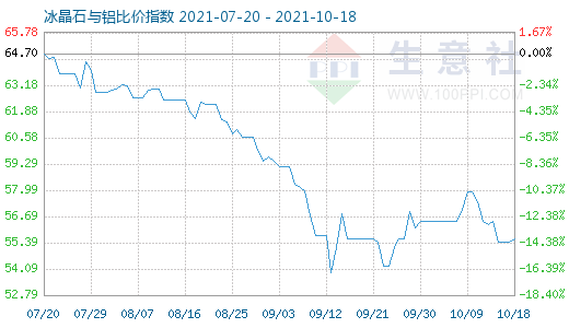 10月18日冰晶石与铝比价指数图