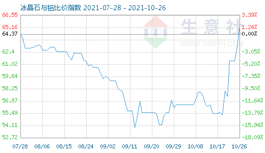 10月26日冰晶石与铝比价指数图