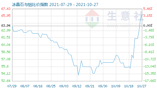 10月27日冰晶石与铝比价指数图