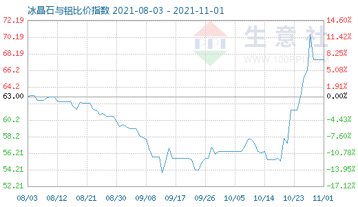 11月1日冰晶石与铝比价指数图