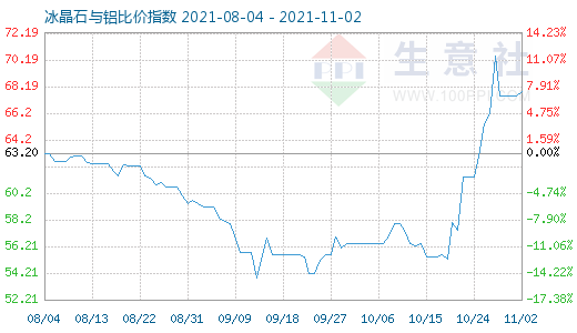 11月2日冰晶石与铝比价指数图