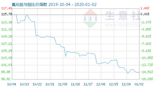 1月2日氟化铝与铝比价指数图