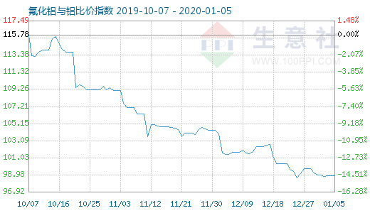 1月5日氟化铝与铝比价指数图