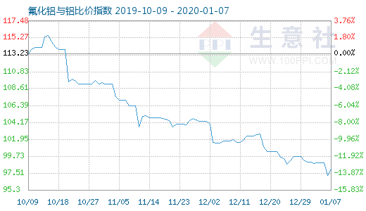 1月7日氟化铝与铝比价指数图