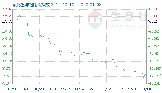 1月8日氟化铝与铝比价指数图