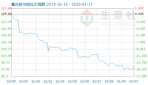 1月13日氟化铝与铝比价指数图