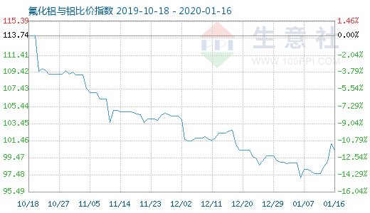 1月16日氟化铝与铝比价指数图