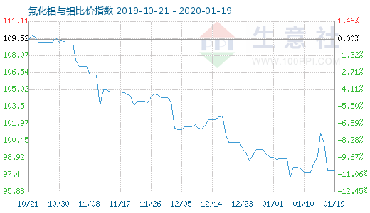 1月19日氟化铝与铝比价指数图