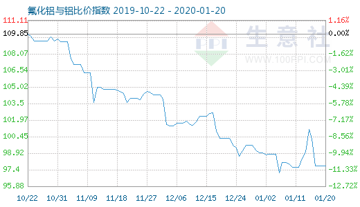 1月20日氟化铝与铝比价指数图