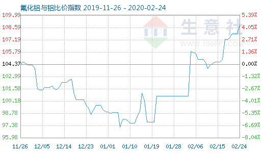 2月24日氟化铝与铝比价指数图