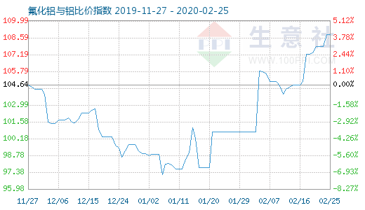 2月25日氟化铝与铝比价指数图