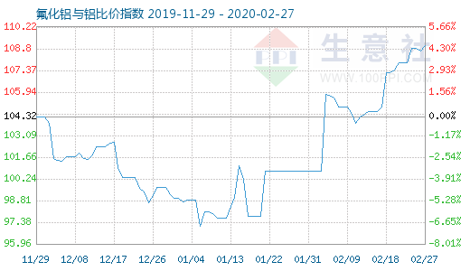 2月27日氟化铝与铝比价指数图