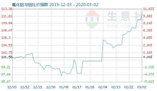 3月2日氟化铝与铝比价指数图