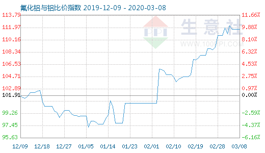 3月8日氟化铝与铝比价指数图