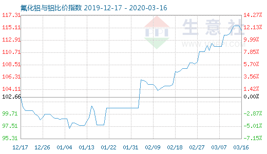 3月16日氟化铝与铝比价指数图