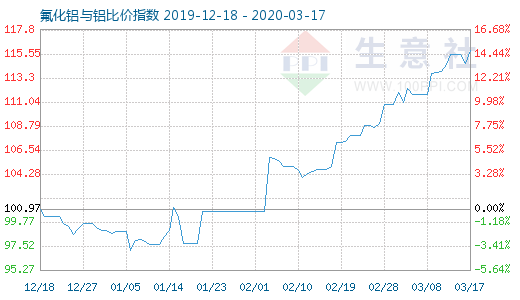 3月17日氟化铝与铝比价指数图