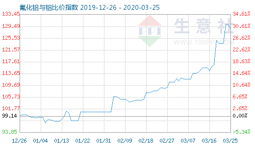 3月25日氟化铝与铝比价指数图