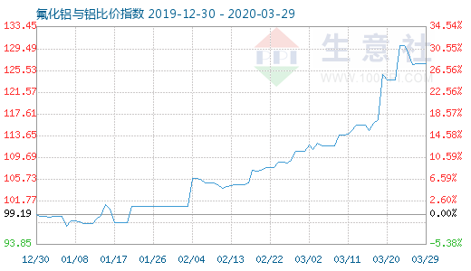 3月29日氟化铝与铝比价指数图