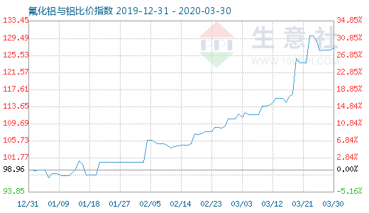 3月30日氟化铝与铝比价指数图