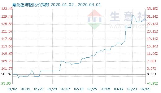 4月1日氟化铝与铝比价指数图