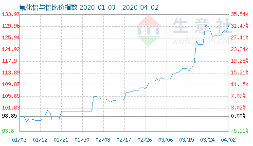 4月2日氟化铝与铝比价指数图