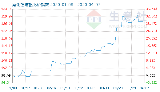 4月7日氟化铝与铝比价指数图