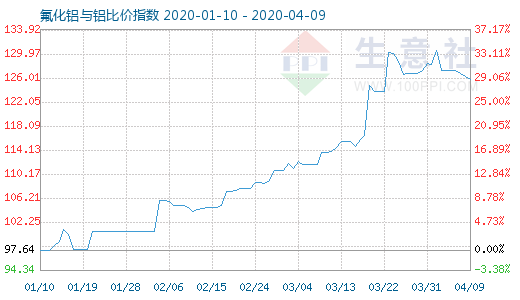 4月9日氟化铝与铝比价指数图