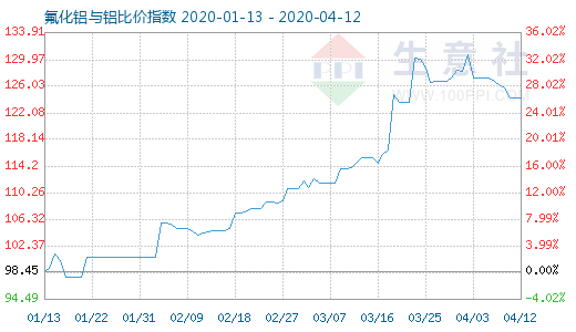 4月12日氟化铝与铝比价指数图